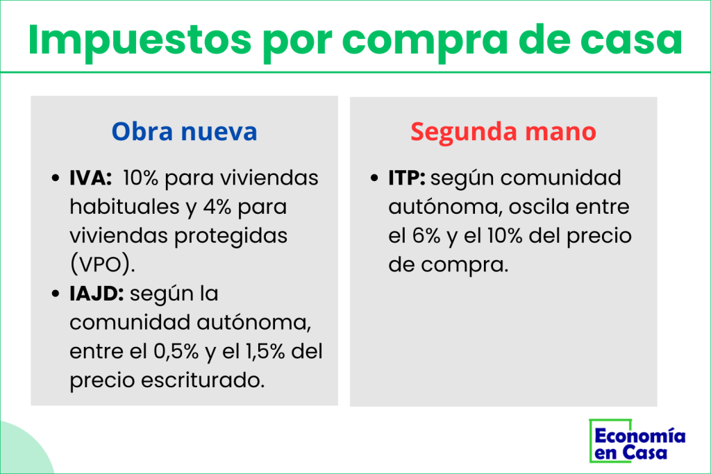 Impuestos para comprar una casa.